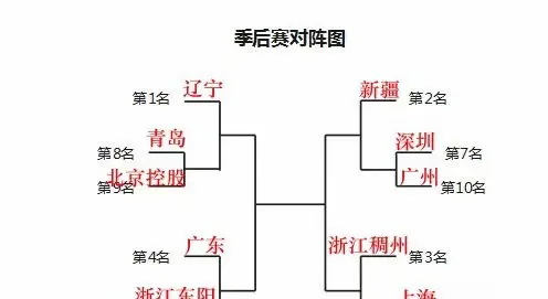 广东球队击败对手,获得胜利晋级 广东球队击败对手,获得胜利晋级